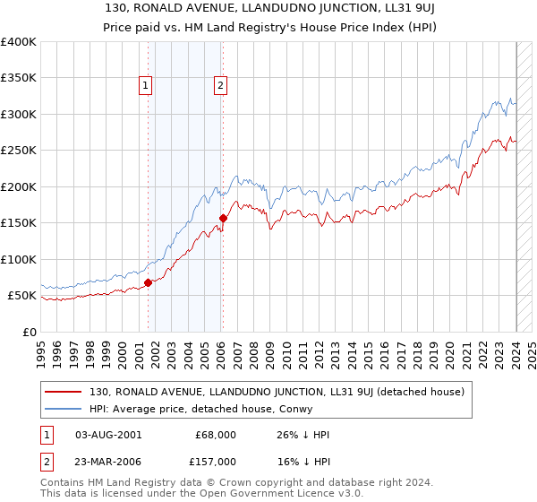 130, RONALD AVENUE, LLANDUDNO JUNCTION, LL31 9UJ: Price paid vs HM Land Registry's House Price Index