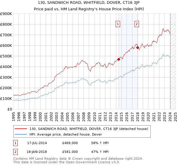 130, SANDWICH ROAD, WHITFIELD, DOVER, CT16 3JP: Price paid vs HM Land Registry's House Price Index
