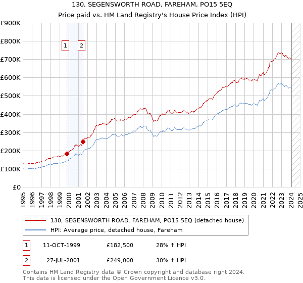 130, SEGENSWORTH ROAD, FAREHAM, PO15 5EQ: Price paid vs HM Land Registry's House Price Index