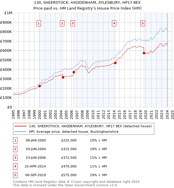 130, SHEERSTOCK, HADDENHAM, AYLESBURY, HP17 8EX: Price paid vs HM Land Registry's House Price Index