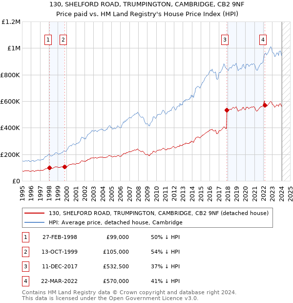 130, SHELFORD ROAD, TRUMPINGTON, CAMBRIDGE, CB2 9NF: Price paid vs HM Land Registry's House Price Index