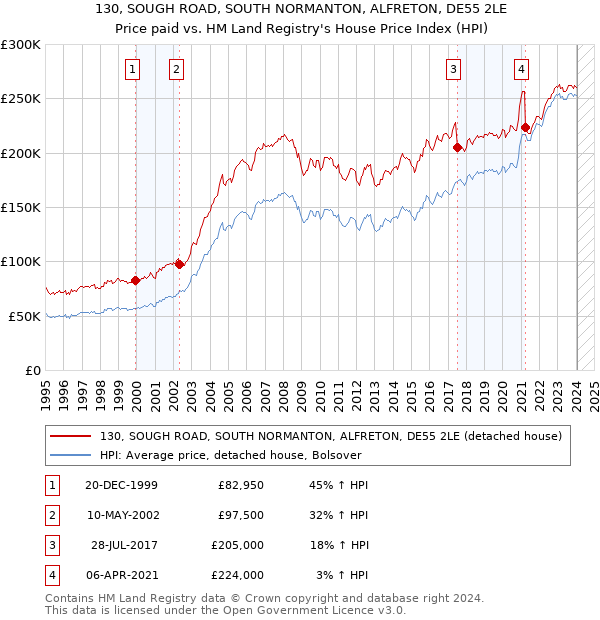 130, SOUGH ROAD, SOUTH NORMANTON, ALFRETON, DE55 2LE: Price paid vs HM Land Registry's House Price Index