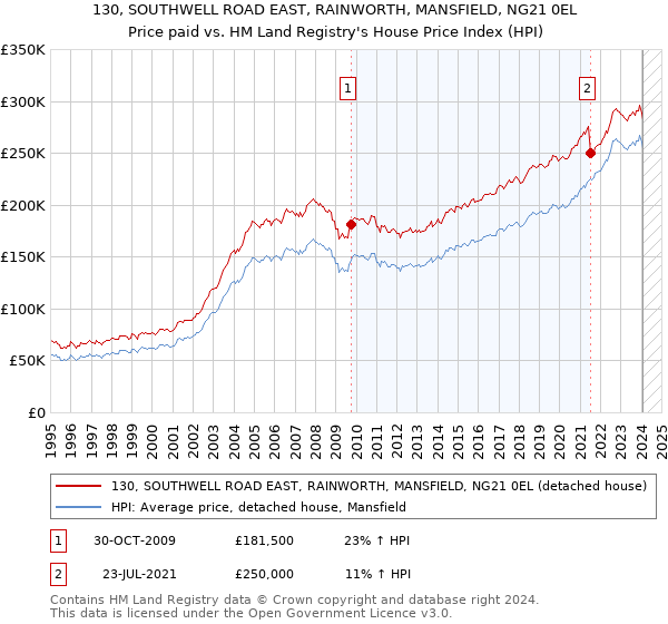 130, SOUTHWELL ROAD EAST, RAINWORTH, MANSFIELD, NG21 0EL: Price paid vs HM Land Registry's House Price Index