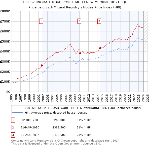 130, SPRINGDALE ROAD, CORFE MULLEN, WIMBORNE, BH21 3QL: Price paid vs HM Land Registry's House Price Index
