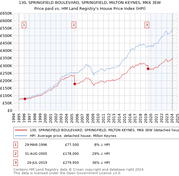 130, SPRINGFIELD BOULEVARD, SPRINGFIELD, MILTON KEYNES, MK6 3EW: Price paid vs HM Land Registry's House Price Index
