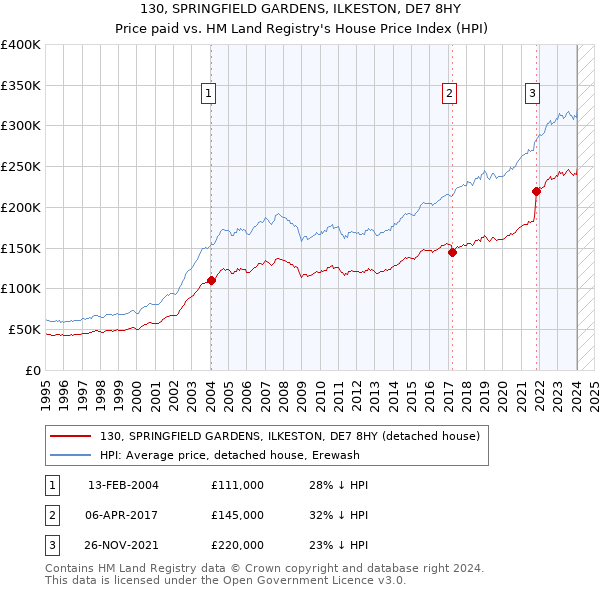 130, SPRINGFIELD GARDENS, ILKESTON, DE7 8HY: Price paid vs HM Land Registry's House Price Index