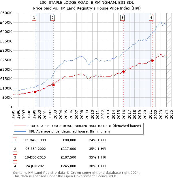 130, STAPLE LODGE ROAD, BIRMINGHAM, B31 3DL: Price paid vs HM Land Registry's House Price Index