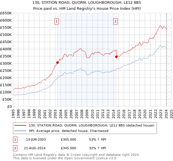 130, STATION ROAD, QUORN, LOUGHBOROUGH, LE12 8BS: Price paid vs HM Land Registry's House Price Index