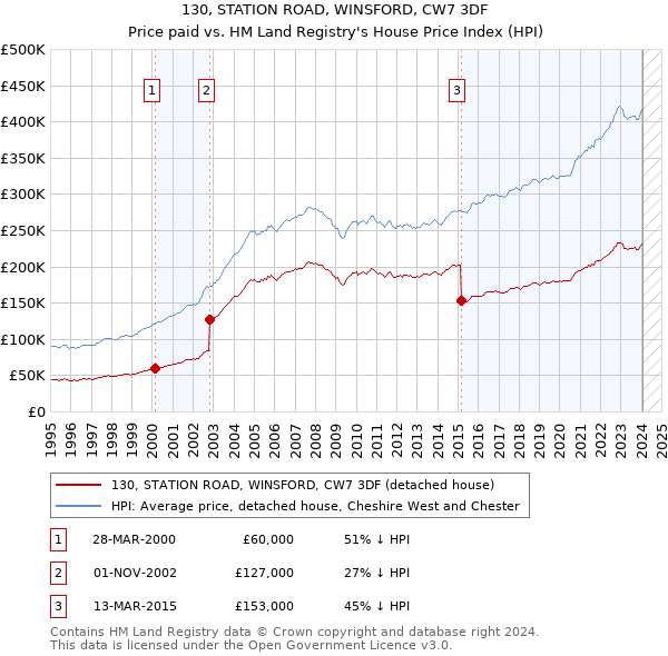 130, STATION ROAD, WINSFORD, CW7 3DF: Price paid vs HM Land Registry's House Price Index