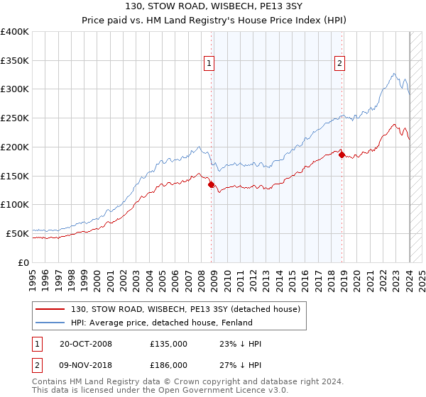 130, STOW ROAD, WISBECH, PE13 3SY: Price paid vs HM Land Registry's House Price Index