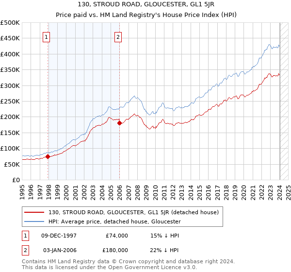 130, STROUD ROAD, GLOUCESTER, GL1 5JR: Price paid vs HM Land Registry's House Price Index