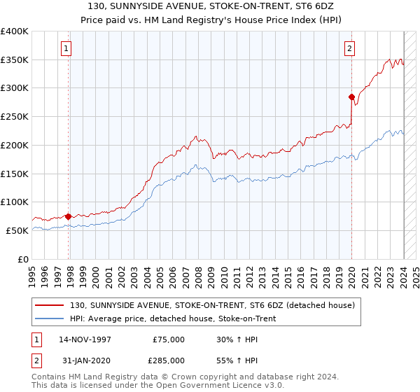 130, SUNNYSIDE AVENUE, STOKE-ON-TRENT, ST6 6DZ: Price paid vs HM Land Registry's House Price Index