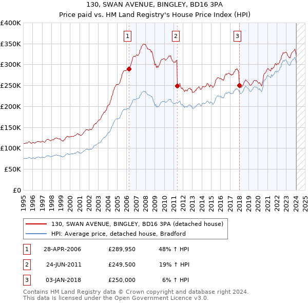 130, SWAN AVENUE, BINGLEY, BD16 3PA: Price paid vs HM Land Registry's House Price Index