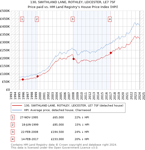 130, SWITHLAND LANE, ROTHLEY, LEICESTER, LE7 7SF: Price paid vs HM Land Registry's House Price Index