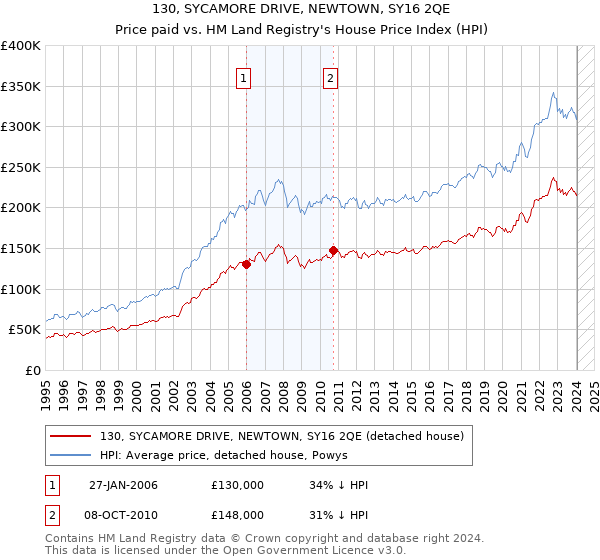 130, SYCAMORE DRIVE, NEWTOWN, SY16 2QE: Price paid vs HM Land Registry's House Price Index