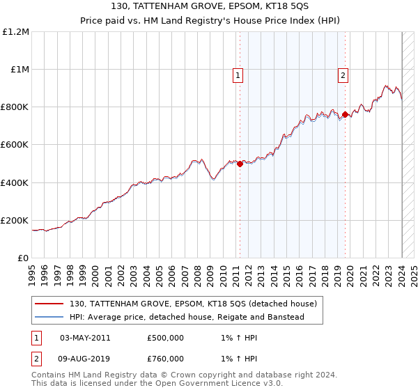 130, TATTENHAM GROVE, EPSOM, KT18 5QS: Price paid vs HM Land Registry's House Price Index