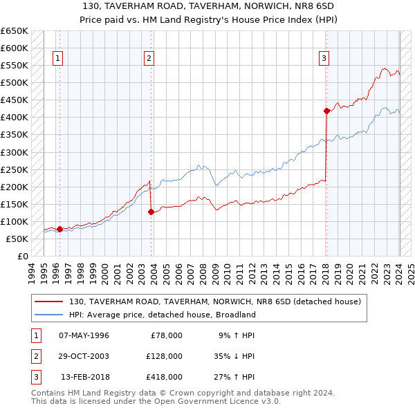 130, TAVERHAM ROAD, TAVERHAM, NORWICH, NR8 6SD: Price paid vs HM Land Registry's House Price Index