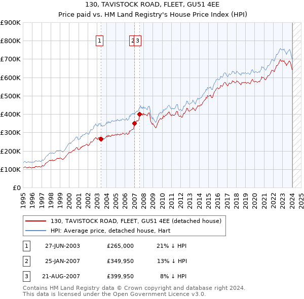 130, TAVISTOCK ROAD, FLEET, GU51 4EE: Price paid vs HM Land Registry's House Price Index