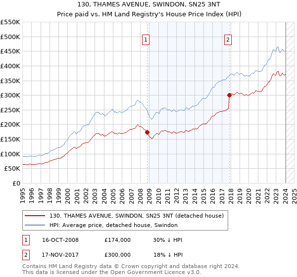 130, THAMES AVENUE, SWINDON, SN25 3NT: Price paid vs HM Land Registry's House Price Index