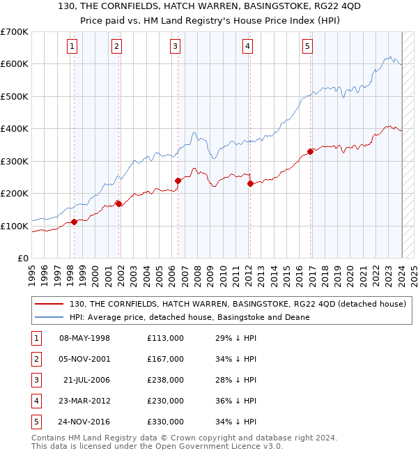 130, THE CORNFIELDS, HATCH WARREN, BASINGSTOKE, RG22 4QD: Price paid vs HM Land Registry's House Price Index