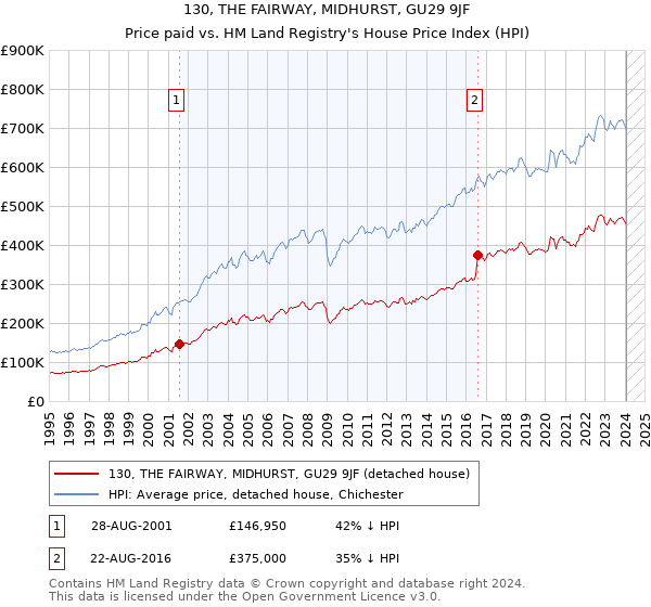 130, THE FAIRWAY, MIDHURST, GU29 9JF: Price paid vs HM Land Registry's House Price Index