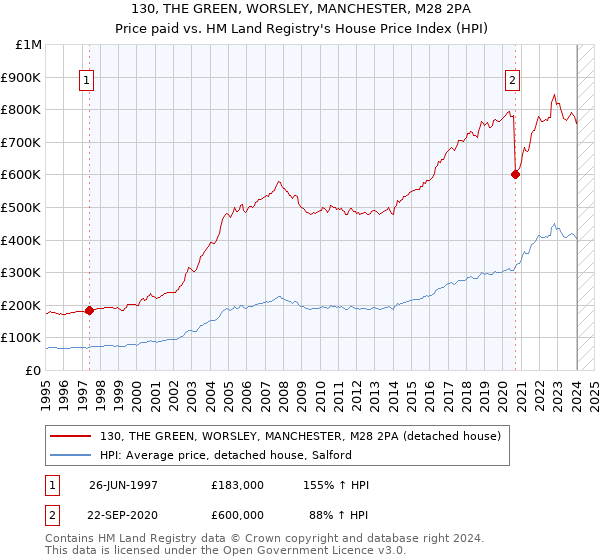 130, THE GREEN, WORSLEY, MANCHESTER, M28 2PA: Price paid vs HM Land Registry's House Price Index
