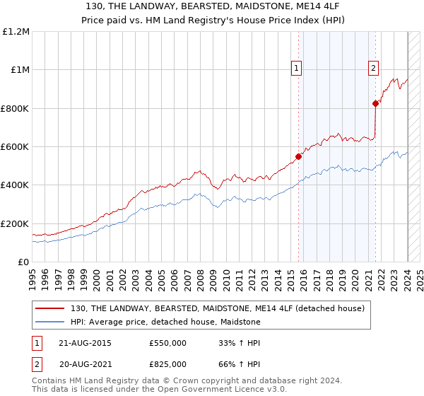130, THE LANDWAY, BEARSTED, MAIDSTONE, ME14 4LF: Price paid vs HM Land Registry's House Price Index