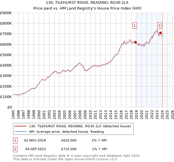 130, TILEHURST ROAD, READING, RG30 2LX: Price paid vs HM Land Registry's House Price Index