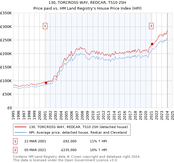 130, TORCROSS WAY, REDCAR, TS10 2SH: Price paid vs HM Land Registry's House Price Index