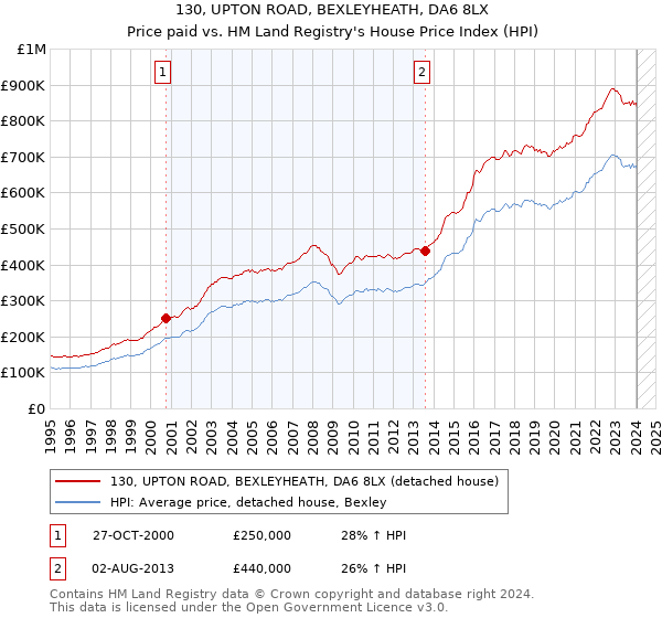 130, UPTON ROAD, BEXLEYHEATH, DA6 8LX: Price paid vs HM Land Registry's House Price Index