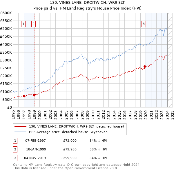130, VINES LANE, DROITWICH, WR9 8LT: Price paid vs HM Land Registry's House Price Index