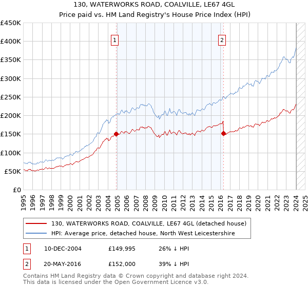 130, WATERWORKS ROAD, COALVILLE, LE67 4GL: Price paid vs HM Land Registry's House Price Index