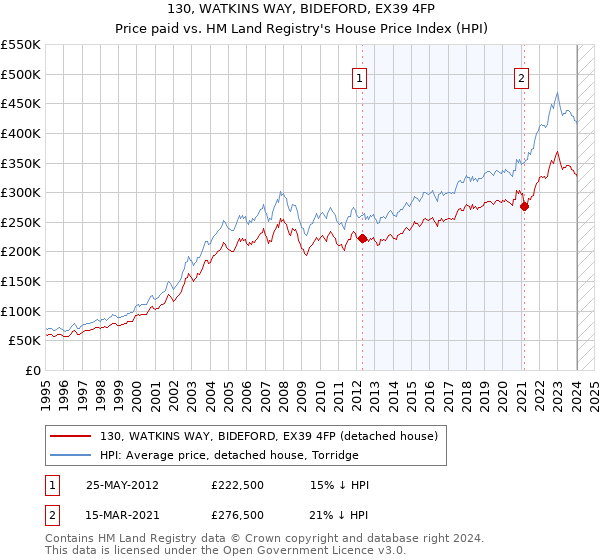 130, WATKINS WAY, BIDEFORD, EX39 4FP: Price paid vs HM Land Registry's House Price Index
