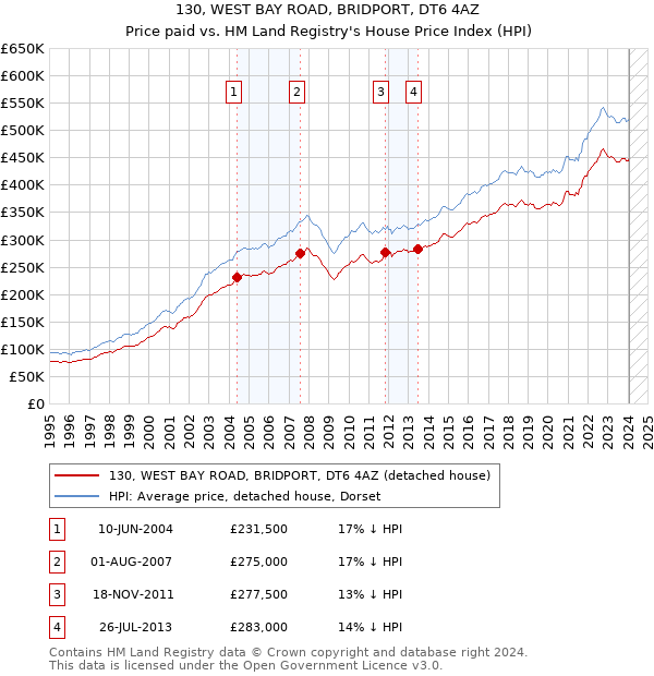 130, WEST BAY ROAD, BRIDPORT, DT6 4AZ: Price paid vs HM Land Registry's House Price Index
