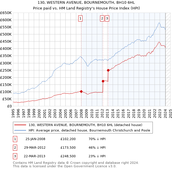 130, WESTERN AVENUE, BOURNEMOUTH, BH10 6HL: Price paid vs HM Land Registry's House Price Index