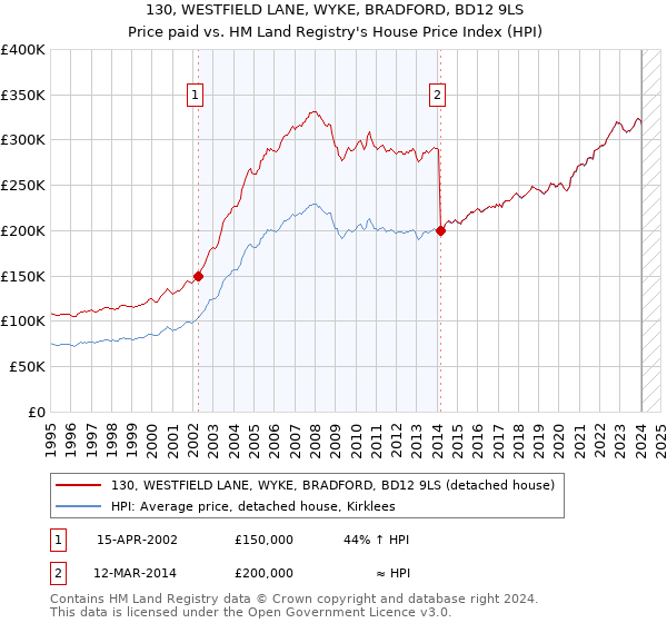 130, WESTFIELD LANE, WYKE, BRADFORD, BD12 9LS: Price paid vs HM Land Registry's House Price Index