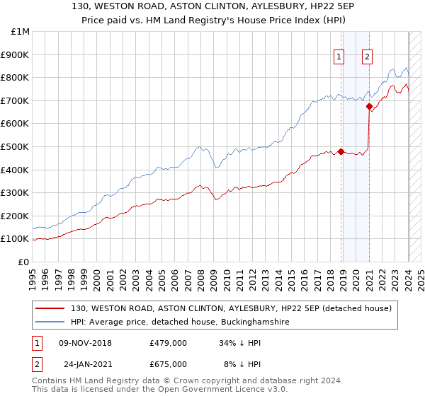 130, WESTON ROAD, ASTON CLINTON, AYLESBURY, HP22 5EP: Price paid vs HM Land Registry's House Price Index