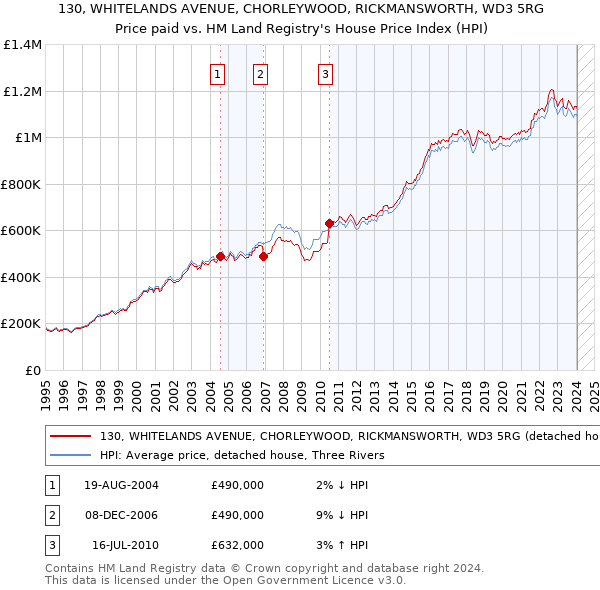 130, WHITELANDS AVENUE, CHORLEYWOOD, RICKMANSWORTH, WD3 5RG: Price paid vs HM Land Registry's House Price Index