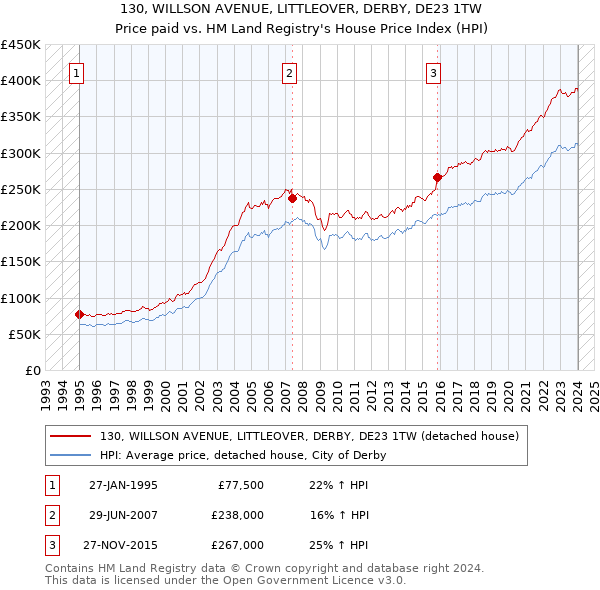 130, WILLSON AVENUE, LITTLEOVER, DERBY, DE23 1TW: Price paid vs HM Land Registry's House Price Index