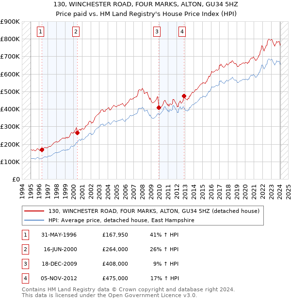 130, WINCHESTER ROAD, FOUR MARKS, ALTON, GU34 5HZ: Price paid vs HM Land Registry's House Price Index
