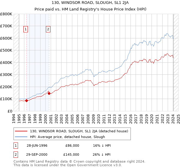 130, WINDSOR ROAD, SLOUGH, SL1 2JA: Price paid vs HM Land Registry's House Price Index