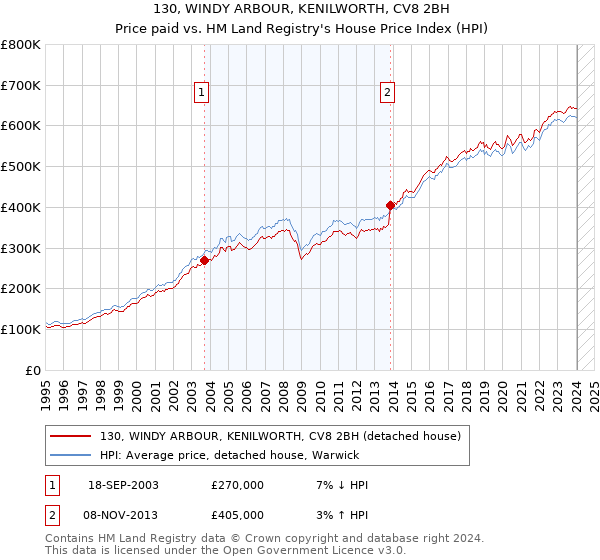 130, WINDY ARBOUR, KENILWORTH, CV8 2BH: Price paid vs HM Land Registry's House Price Index