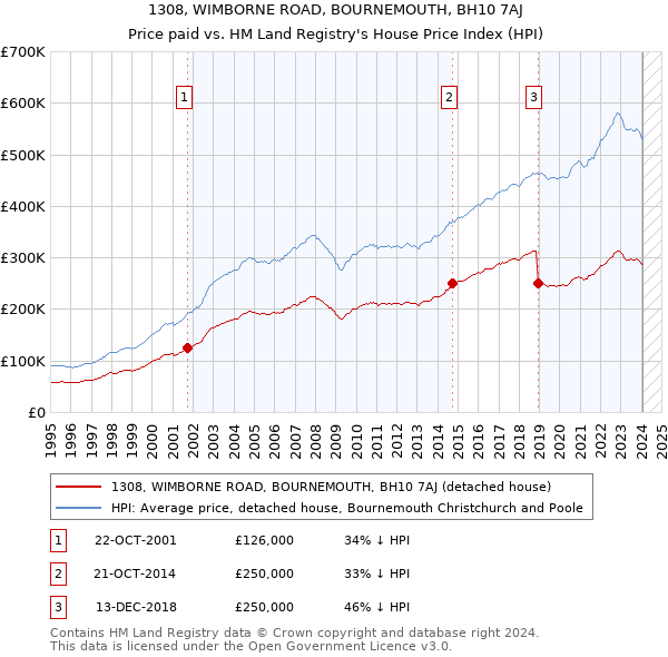 1308, WIMBORNE ROAD, BOURNEMOUTH, BH10 7AJ: Price paid vs HM Land Registry's House Price Index