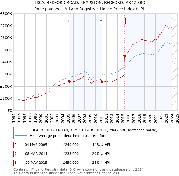 130A, BEDFORD ROAD, KEMPSTON, BEDFORD, MK42 8BQ: Price paid vs HM Land Registry's House Price Index