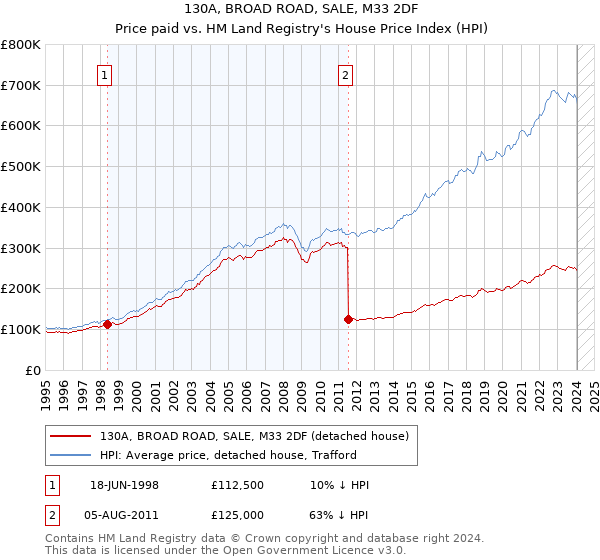 130A, BROAD ROAD, SALE, M33 2DF: Price paid vs HM Land Registry's House Price Index