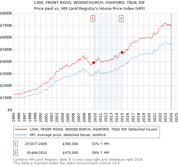 130A, FRONT ROAD, WOODCHURCH, ASHFORD, TN26 3SF: Price paid vs HM Land Registry's House Price Index