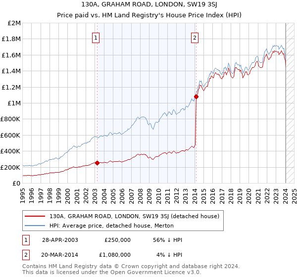 130A, GRAHAM ROAD, LONDON, SW19 3SJ: Price paid vs HM Land Registry's House Price Index