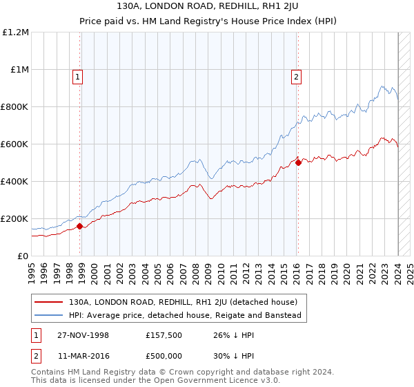 130A, LONDON ROAD, REDHILL, RH1 2JU: Price paid vs HM Land Registry's House Price Index