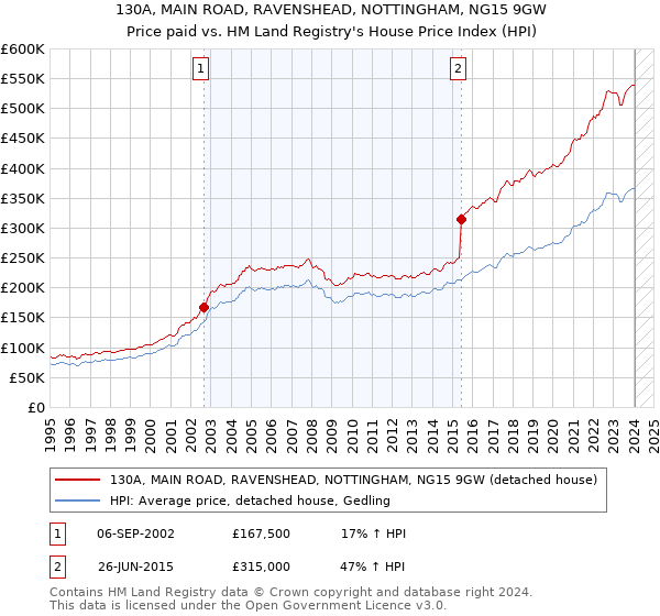 130A, MAIN ROAD, RAVENSHEAD, NOTTINGHAM, NG15 9GW: Price paid vs HM Land Registry's House Price Index
