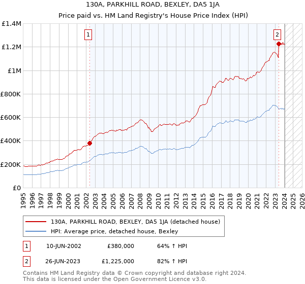 130A, PARKHILL ROAD, BEXLEY, DA5 1JA: Price paid vs HM Land Registry's House Price Index
